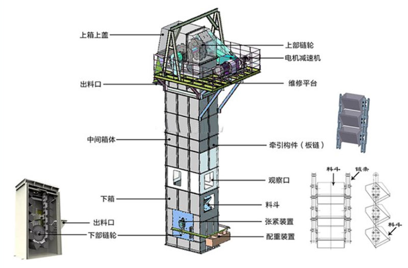 板鏈?zhǔn)蕉肥教嵘龣C(jī)結(jié)構(gòu)：電機(jī)減速機(jī)，上部鏈輪，軸承，出料口，料斗，螺栓連接，鏈條，進(jìn)料口，下部鏈輪，軸承，觀察口，絲杠張緊。