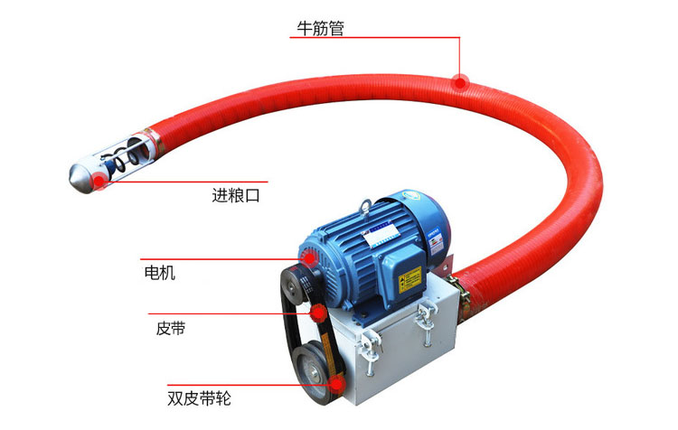 吸沙機(jī)器結(jié)構(gòu)由：進(jìn)料口，電機(jī)，皮帶，雙皮帶輪，牛津管等